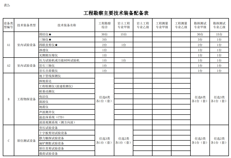 工程勘察主要技术装备配备表