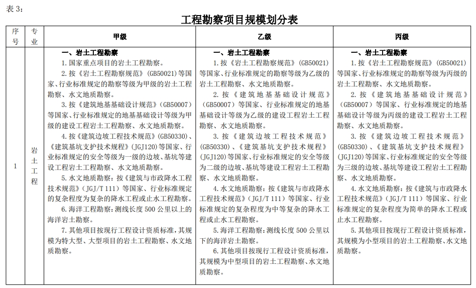 工程勘察项目规模划分表