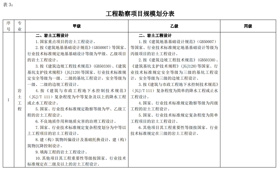 工程勘察项目规模划分表