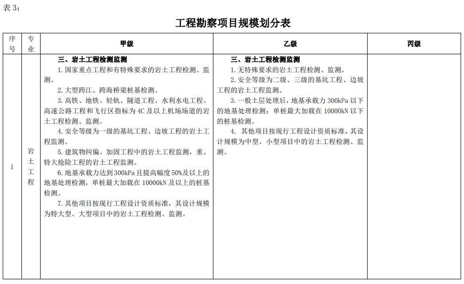 工程勘察项目规模划分表