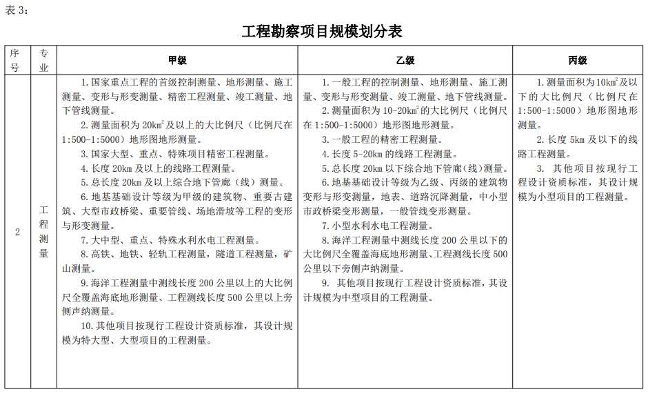 工程勘察项目规模划分表