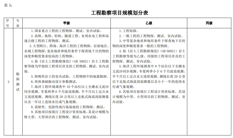 工程勘察项目规模划分表