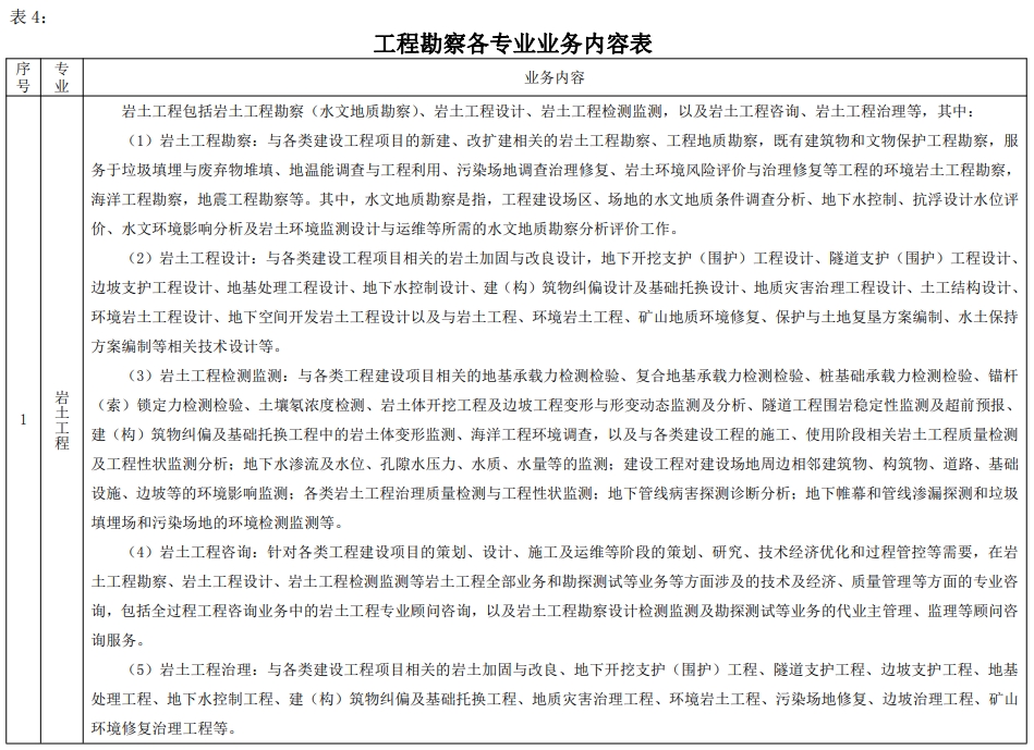 工程勘察各专业业务内容表