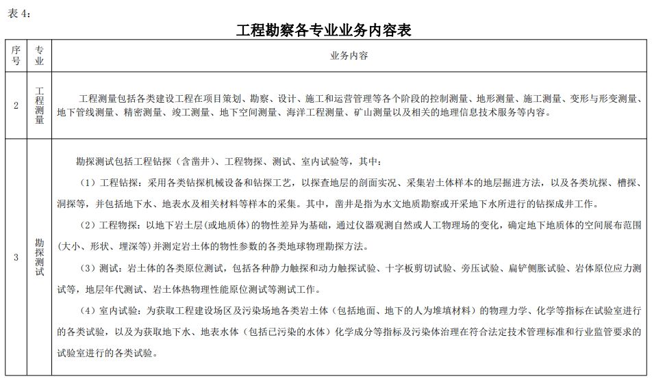 工程勘察各专业业务内容表